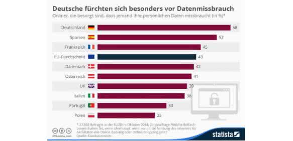 Infografik ängstliche Onliner