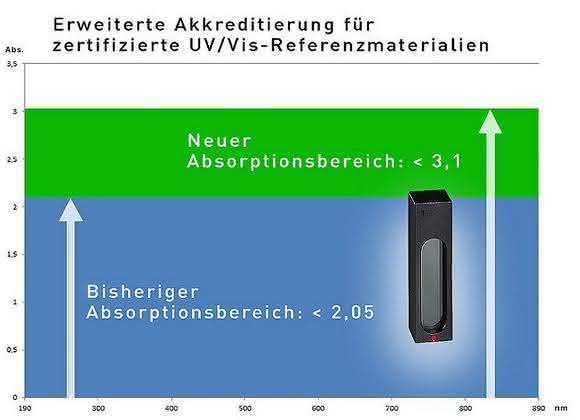 Absorptions-Bandbreite