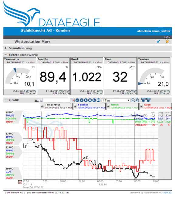 Ergebnisblatt des Monitoring Globales Maschinenmonitoring mit M2M: Augen und Ohren überall