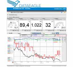 Ergebnisblatt des Monitoring Globales Maschinenmonitoring mit M2M: Augen und Ohren überall