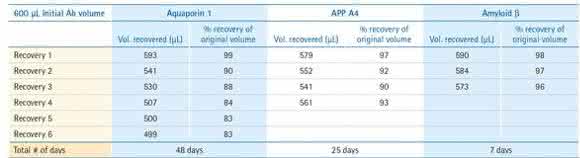 Antibody volumetric recovery