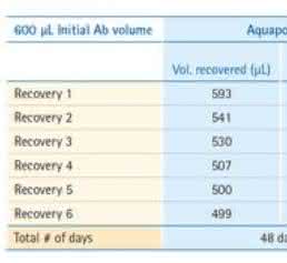 Antibody volumetric recovery