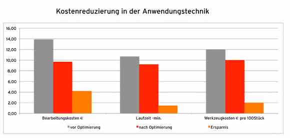 Werkzeug-Optimierung SSV Technik GmbH demonstriert C-Teile-Management: Große Wirkung bei kleinen Teilen