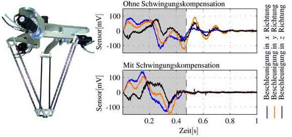 Ausschwingzeiten