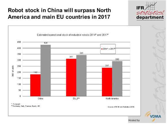 Die Chinesen greifen zu den Robotern: Verdoppelung bis 2017