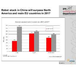 Die Chinesen greifen zu den Robotern: Verdoppelung bis 2017
