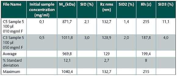 hydrodynamische Radius Rh