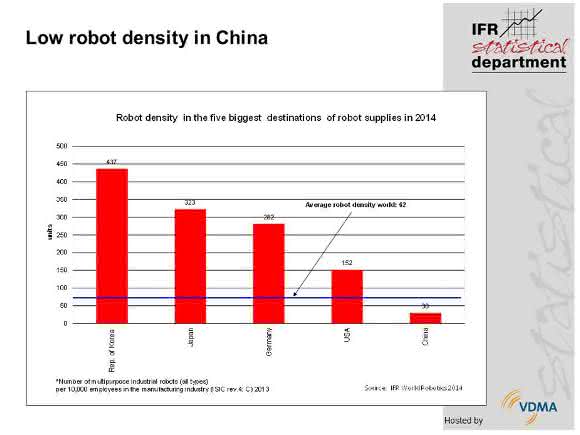 Die Chinesen greifen zu den Robotern: Verdoppelung bis 2017