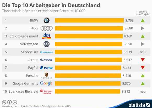Infografik Top 10 Arbeitgeber in Deutschland Infografik Top 10 Arbeitgeber in Deutschland