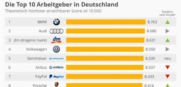 Infografik Top 10 Arbeitgeber in Deutschland