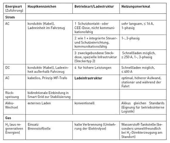 Energieversorgung
