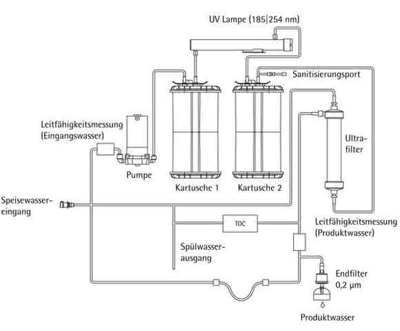 Reinstwassersystem arium pro VF TOC