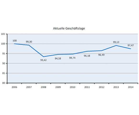 Biotechnologie-Branche: Grafik zur Geschäftlage, positver Trend