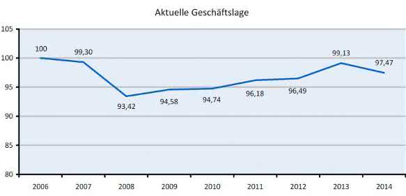 Biotechnologie-Branche: Grafik zur Geschäftlage, positver Trend