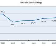 Biotechnologie-Branche: Grafik zur Geschäftlage, positver Trend