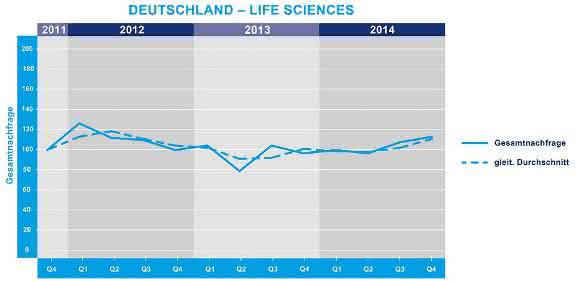Entwicklung der Nachfrage nach Life-Sciences-Fachkräften