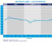 Entwicklung der Nachfrage nach Life-Sciences-Fachkräften Entwicklung der Nachfrage nach Life-Sciences-Fachkräften