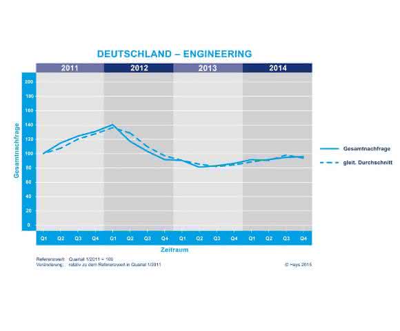 Nachfrage nach Ingenieuren insgesamt