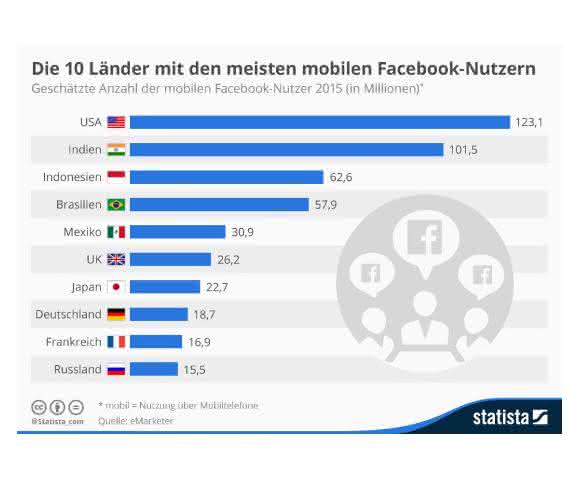 Infografik mobile Facebook-Nutzer 2015 Infografik mobile Facebook-Nutzer 2015
