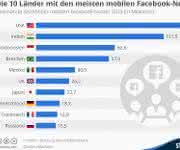 Infografik mobile Facebook-Nutzer 2015