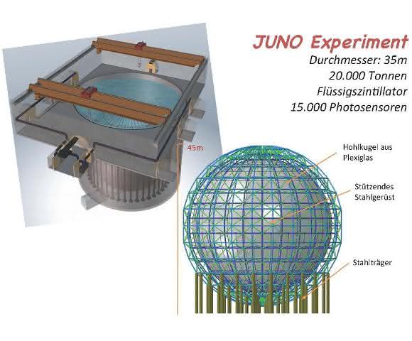 JUNO-Detektor