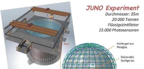 JUNO-Detektor