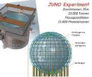 JUNO-Detektor JUNO-Detektor