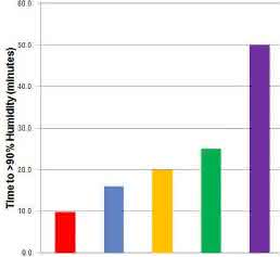 Cell Growth: Consider All CO<sub>2</sub> Incubator Parameters for Best Cell Growth