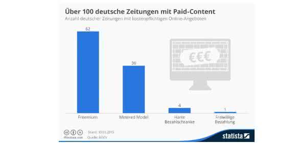 Infografik Zeitungen mit Paywall Infografik Zeitungen mit Paywall