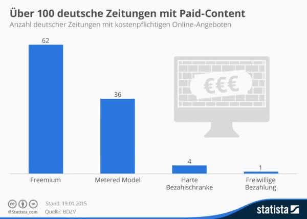 Infografik Zeitungen mit Paywall Infografik Zeitungen mit Paywall