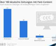 Infografik Zeitungen mit Paywall