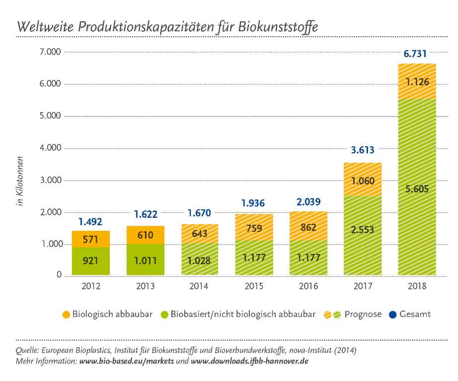 Positiver Wachstumstrend: Biokunststoffindustrie