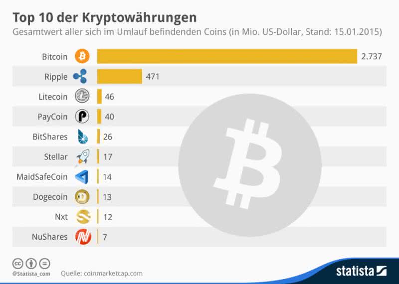 Infografik Kryptowährung