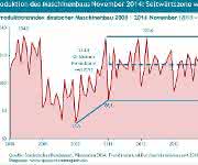 Grafik Produktion im Maschinenbau