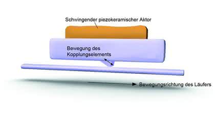 Ultraschall-Piezomotoren