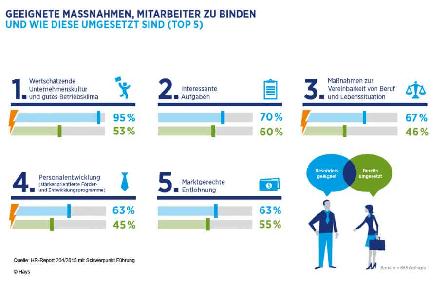 Maßnahmen zur Mitarbeiterbindung