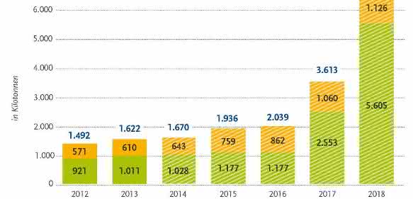 Positiver Wachstumstrend: Biokunststoffindustrie
