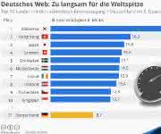 Top 10 Länder mit dem schnellsten Internetzugang Top 10 Länder mit dem schnellsten Internetzugang