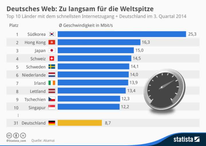Top 10 Länder mit dem schnellsten Internetzugang