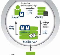 E-Mail-Archivierung in Proalpha