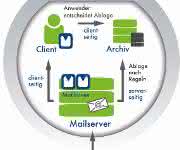 E-Mail-Archivierung in Proalpha