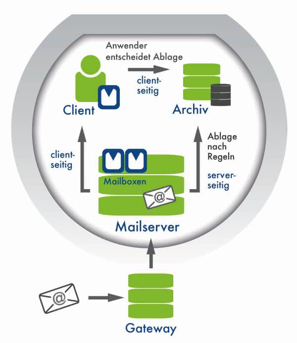 E-Mail-Archivierung in Proalpha