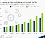 Infografik Smart Homes bis 2020