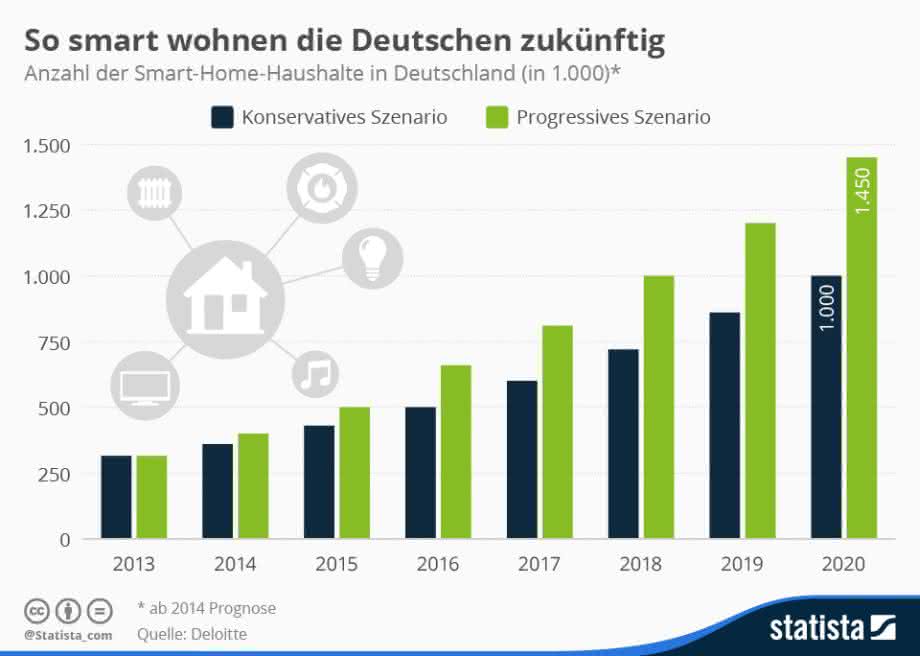 Infografik Smart Homes bis 2020 Infografik Smart Homes bis 2020
