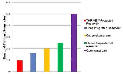 Cell Growth: Consider All CO<sub>2</sub> Incubator Parameters for Best Cell Growth