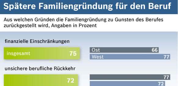 Bosch Studie zur Familiengründung für den Beruf
