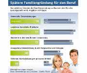 Bosch Studie zur Familiengründung für den Beruf