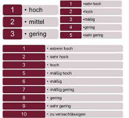 Bewertungsschemata Bewertungsschemata