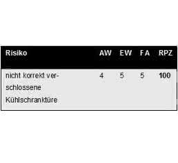 Pharmazeutisches Qualitätsrisikomanagement: Teil 4: Methoden zur Risikoanalyse – die Klassiker Pharmazeutisches Qualitätsrisikomanagement: Teil 4: Methoden zur Risikoanalyse – die Klassiker