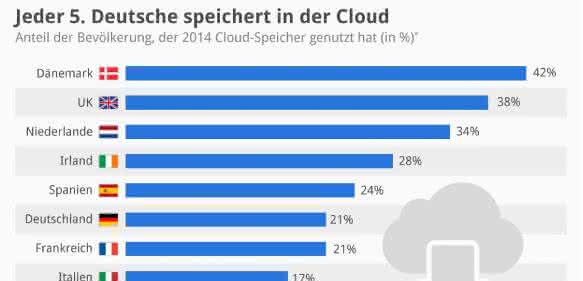 Infografik Cloudspeicher